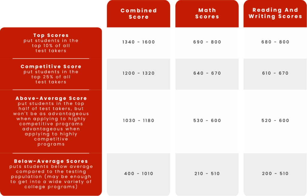 Valmiki Group: SAT Exam Mastery